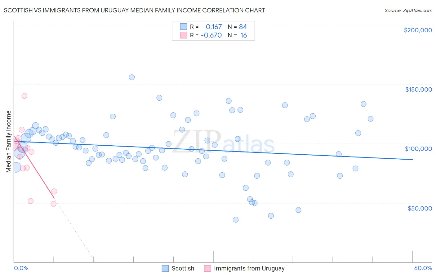 Scottish vs Immigrants from Uruguay Median Family Income