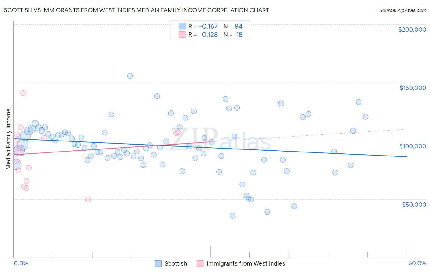 Scottish vs Immigrants from West Indies Median Family Income