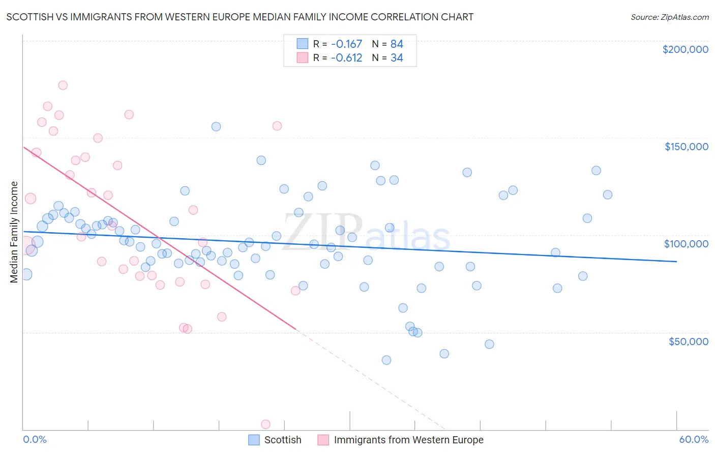 Scottish vs Immigrants from Western Europe Median Family Income