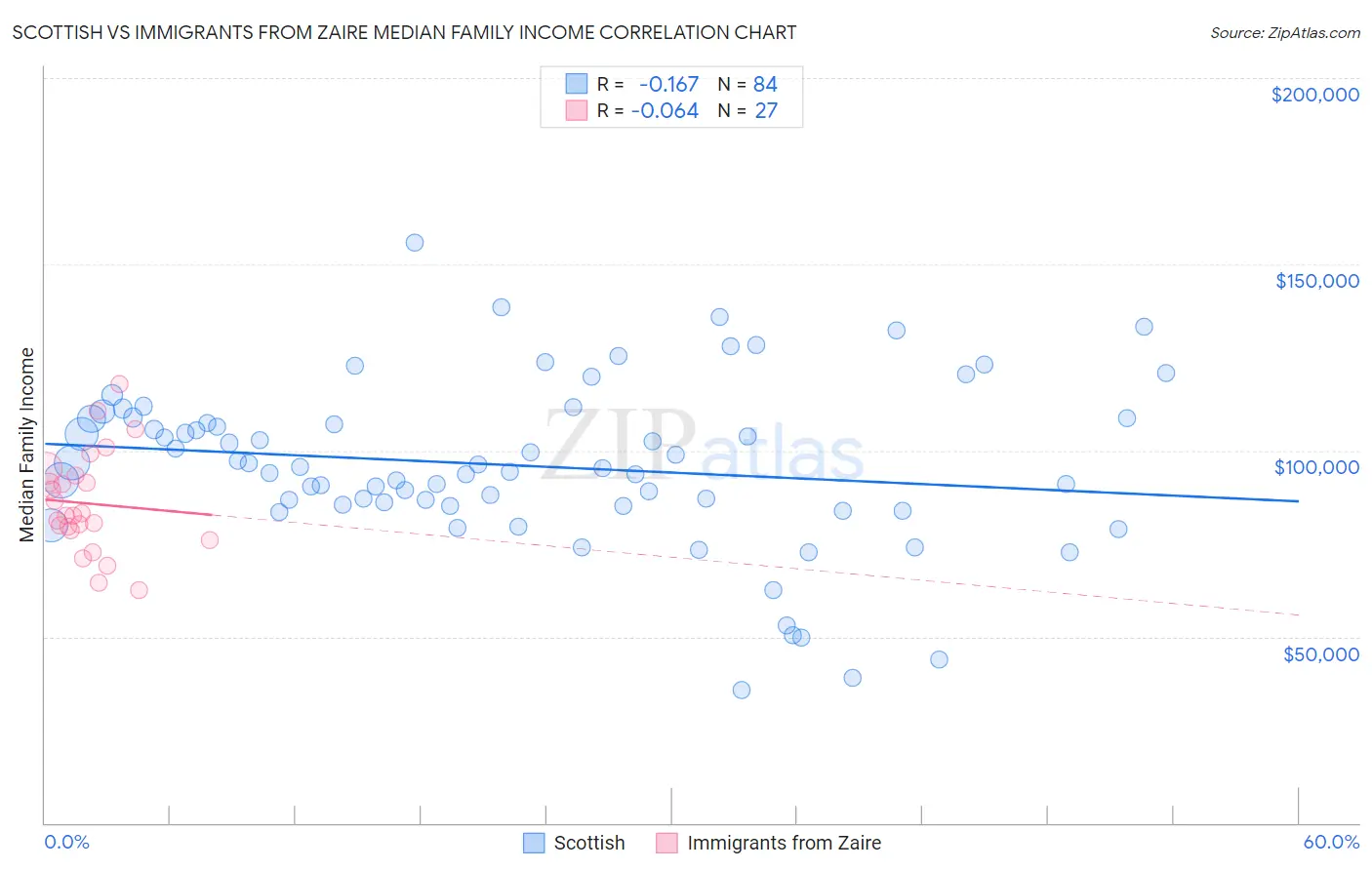 Scottish vs Immigrants from Zaire Median Family Income