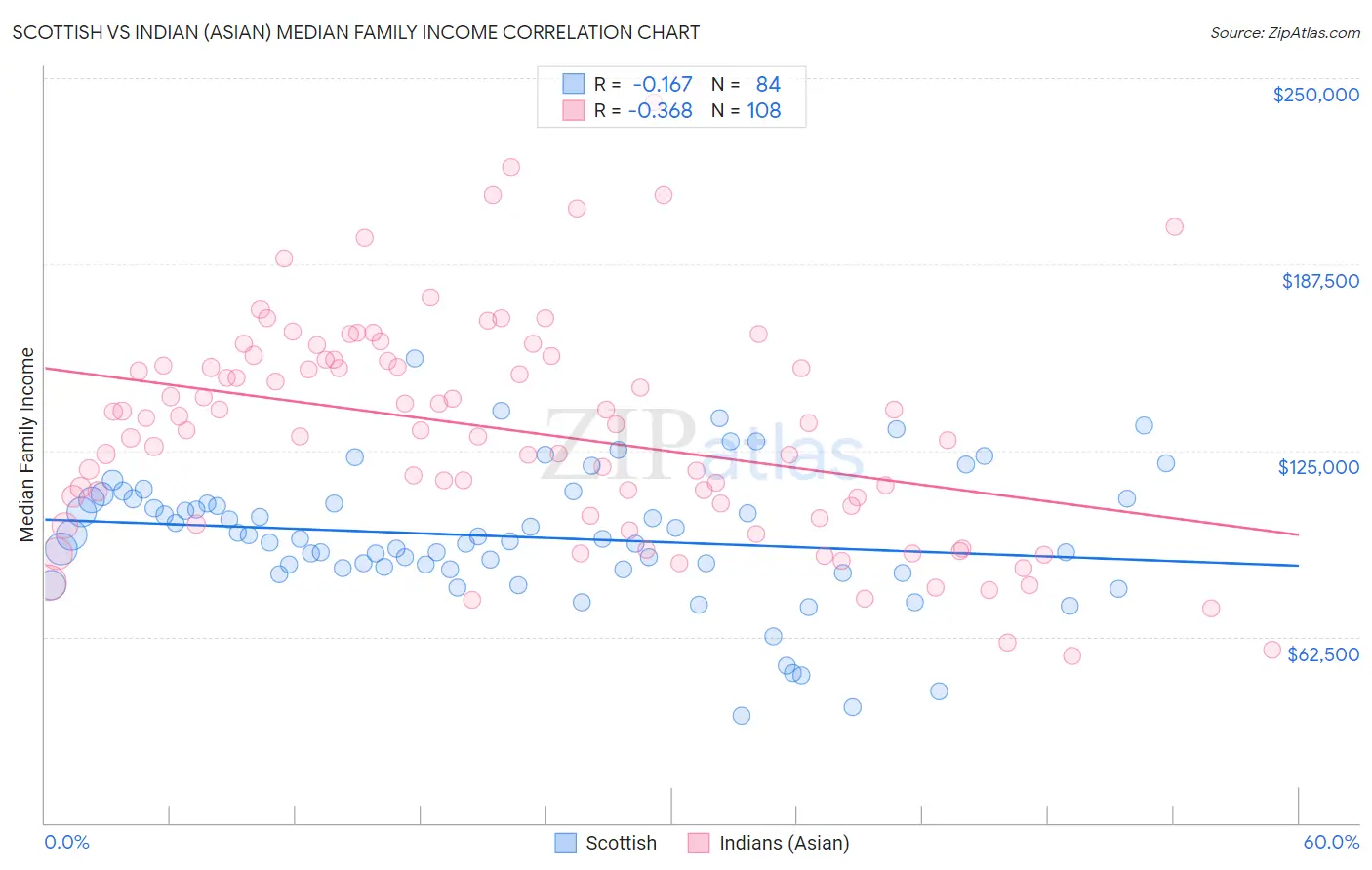 Scottish vs Indian (Asian) Median Family Income