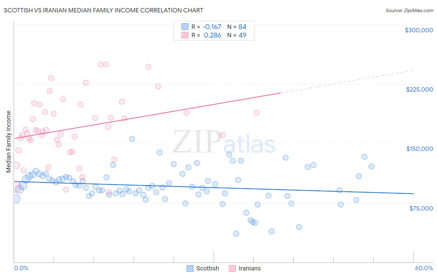 Scottish vs Iranian Median Family Income