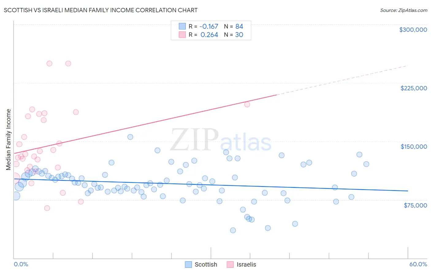 Scottish vs Israeli Median Family Income