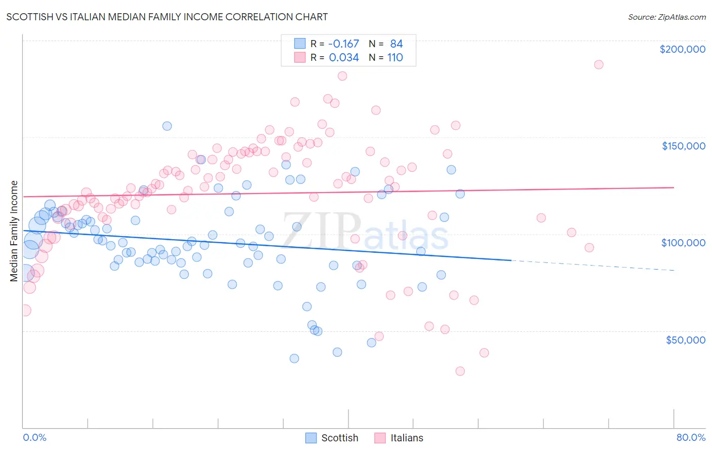 Scottish vs Italian Median Family Income