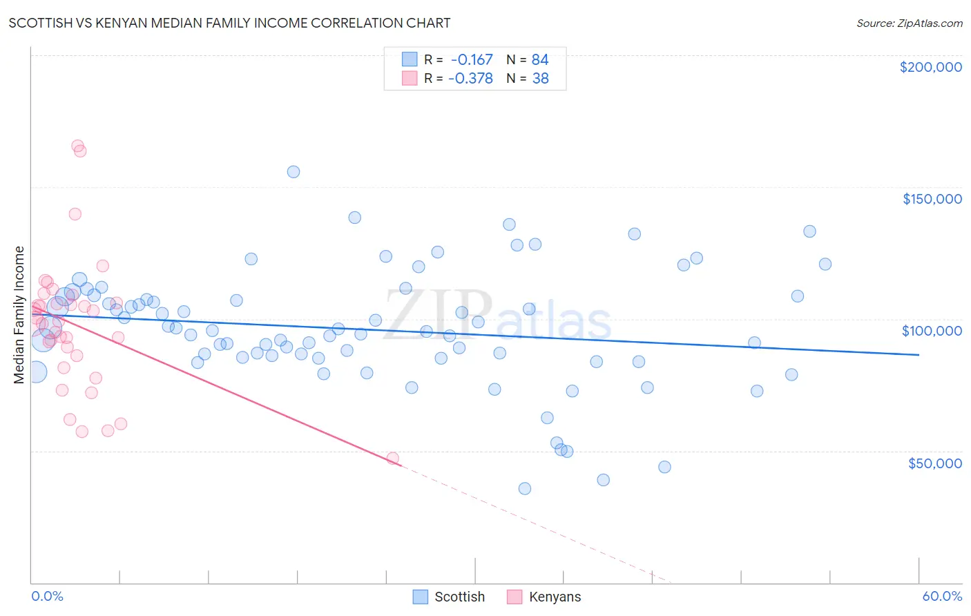 Scottish vs Kenyan Median Family Income