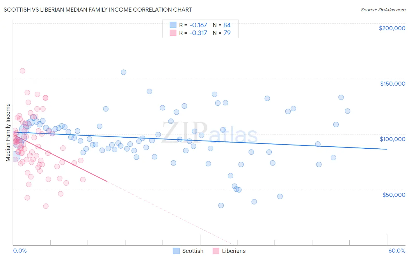 Scottish vs Liberian Median Family Income