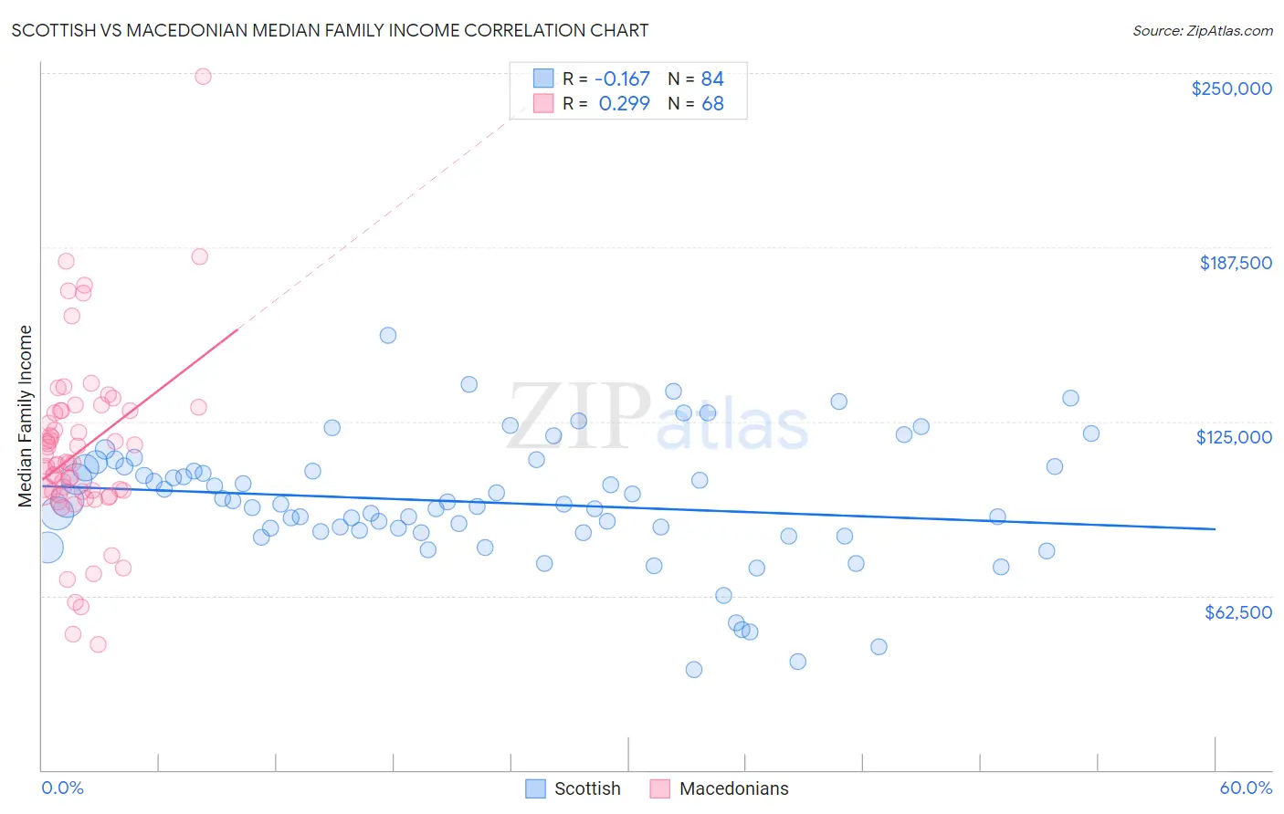 Scottish vs Macedonian Median Family Income