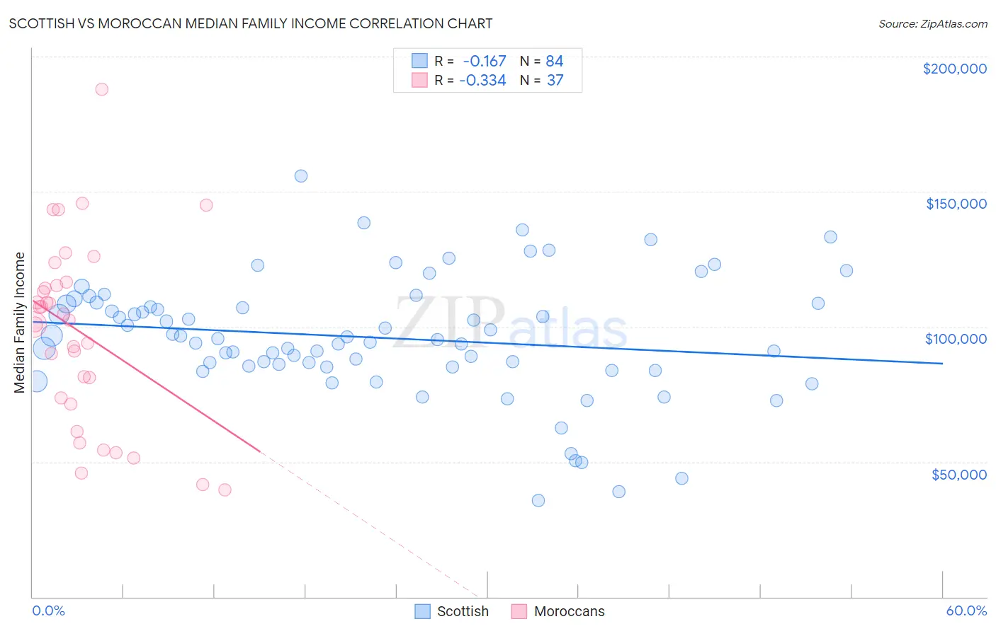 Scottish vs Moroccan Median Family Income