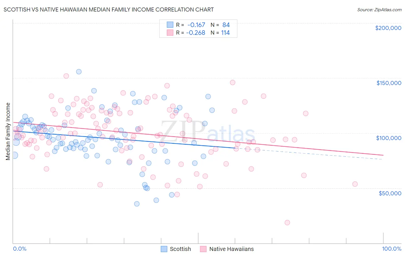 Scottish vs Native Hawaiian Median Family Income