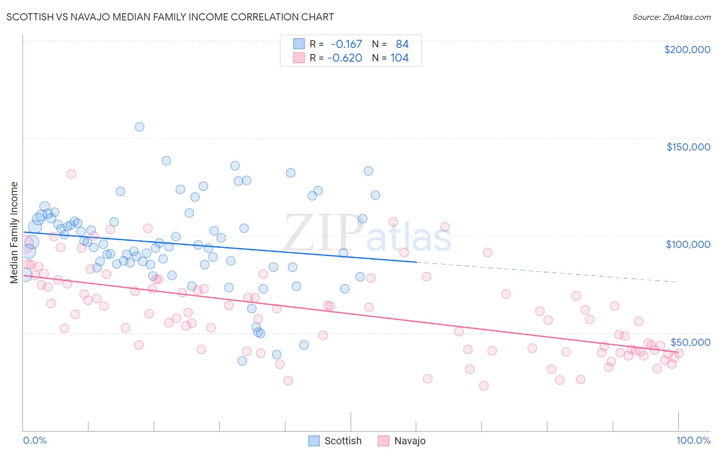 Scottish vs Navajo Median Family Income