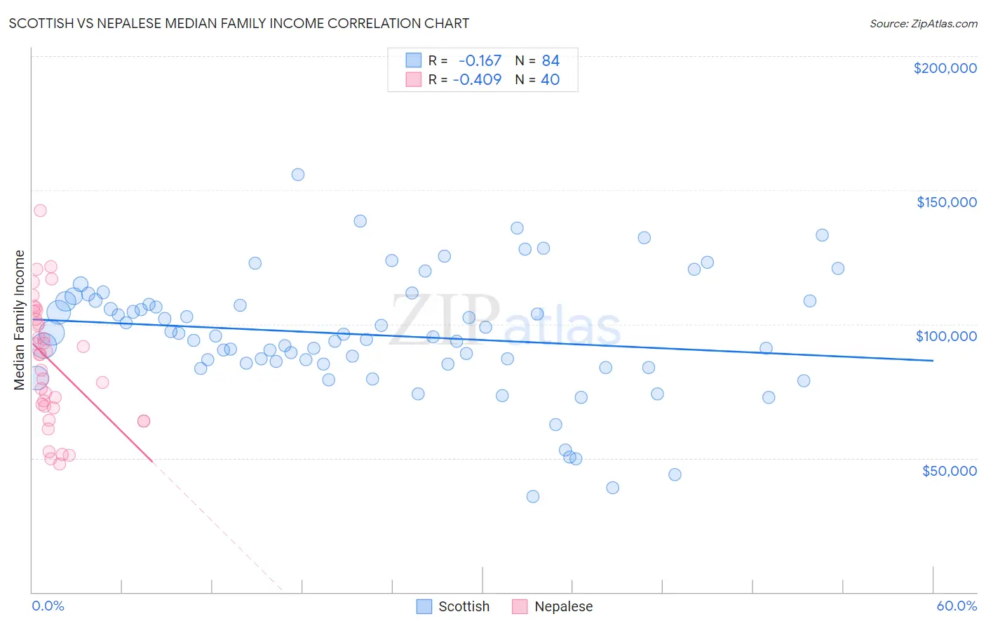 Scottish vs Nepalese Median Family Income