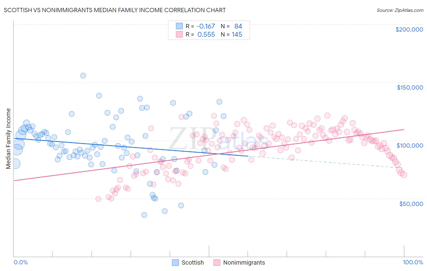 Scottish vs Nonimmigrants Median Family Income