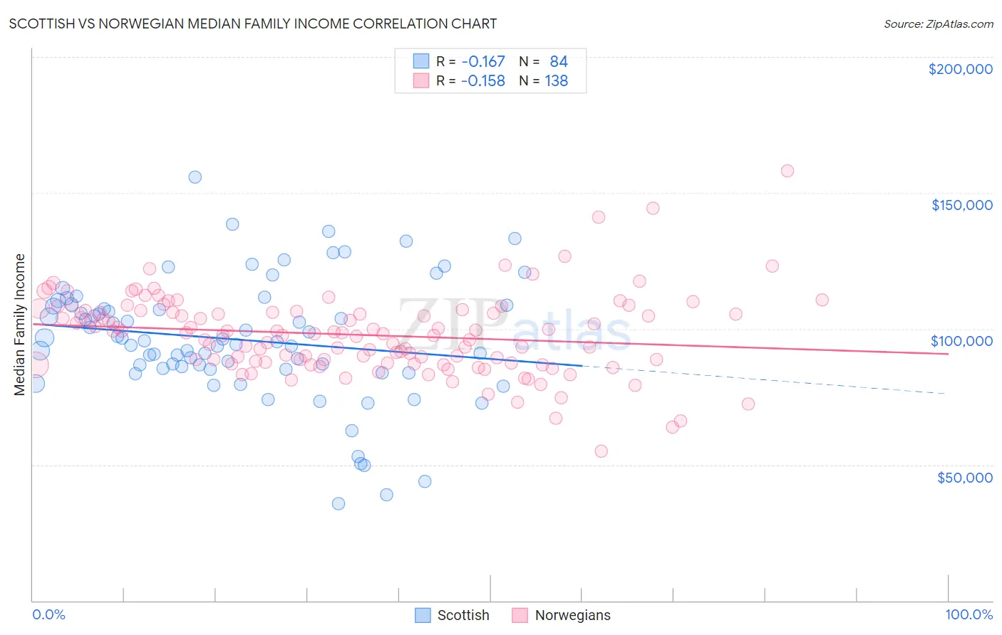 Scottish vs Norwegian Median Family Income