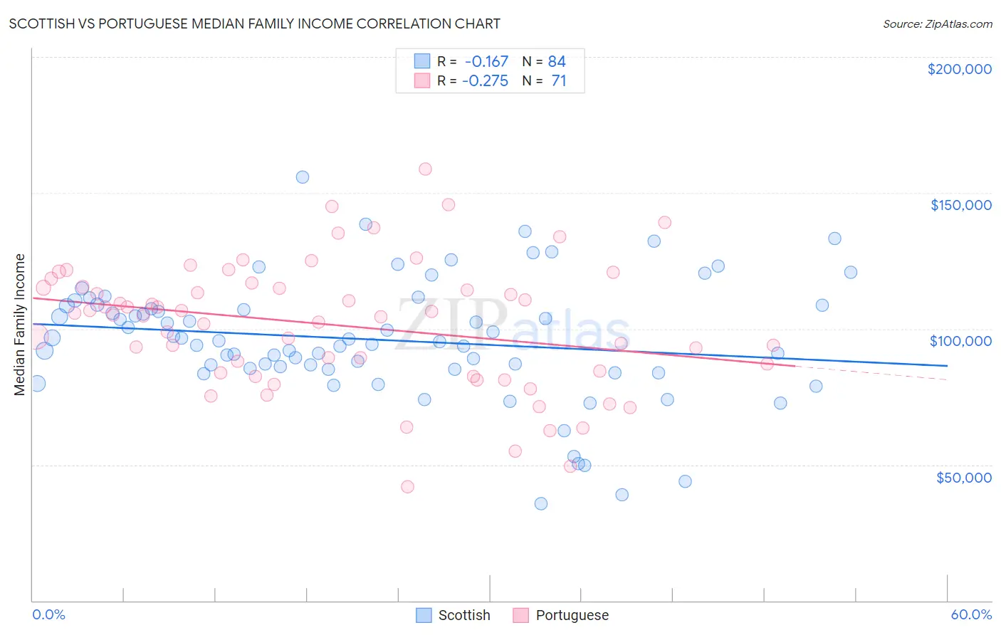 Scottish vs Portuguese Median Family Income