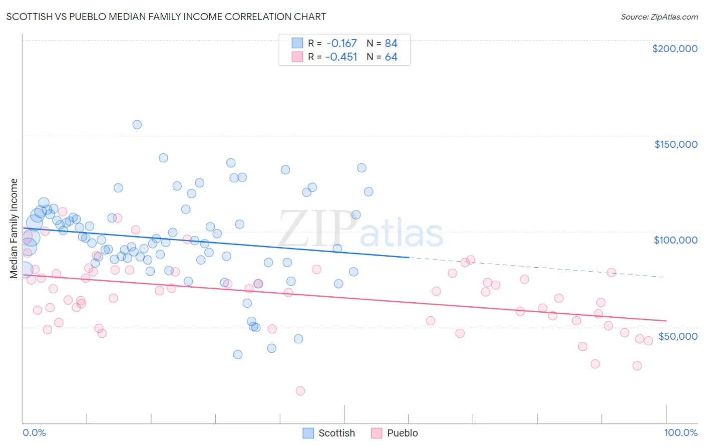 Scottish vs Pueblo Median Family Income
