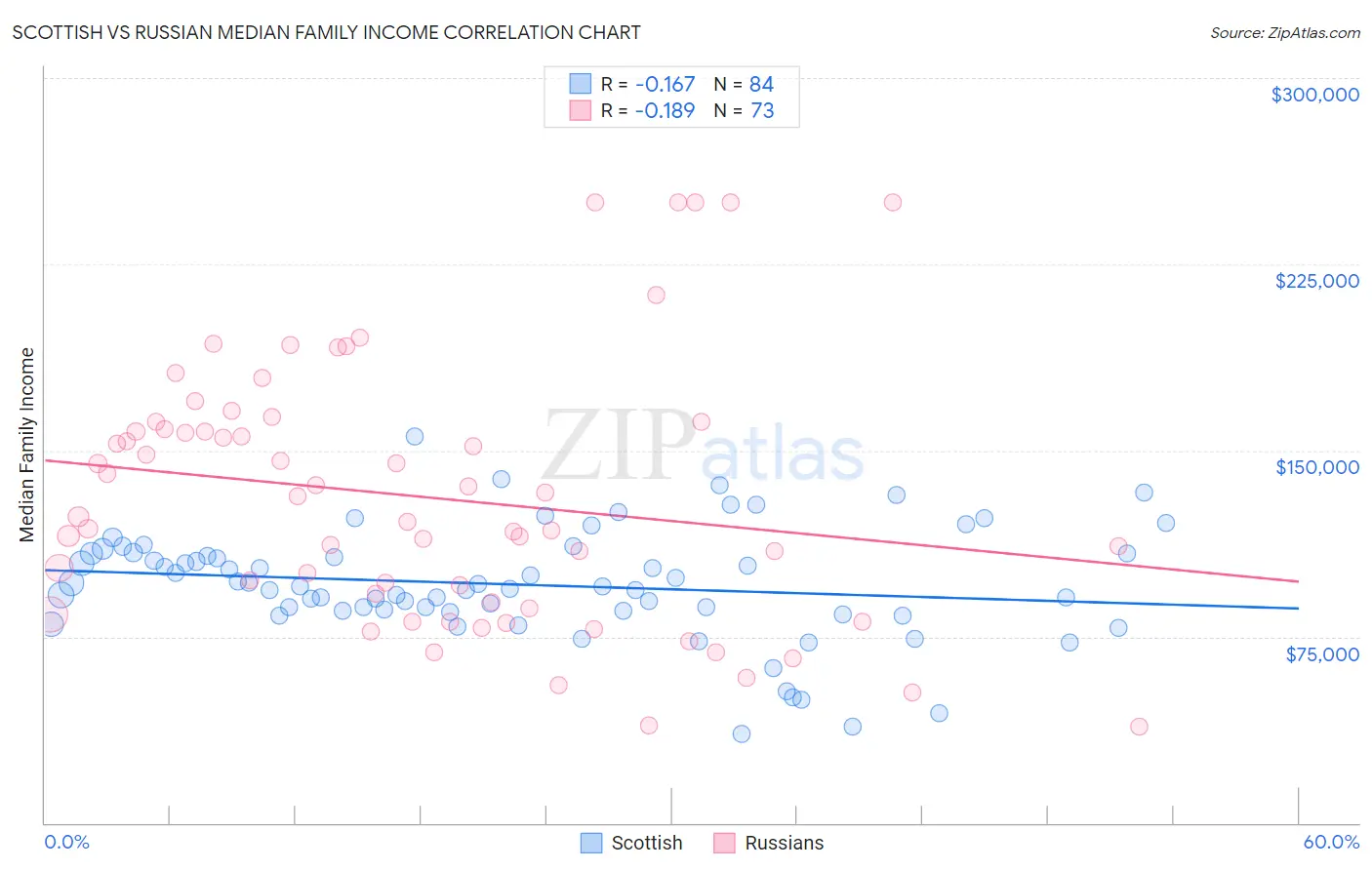 Scottish vs Russian Median Family Income