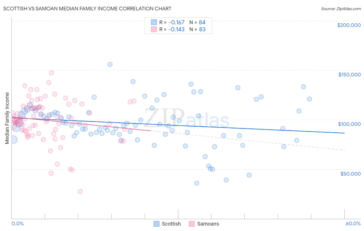 Scottish vs Samoan Median Family Income