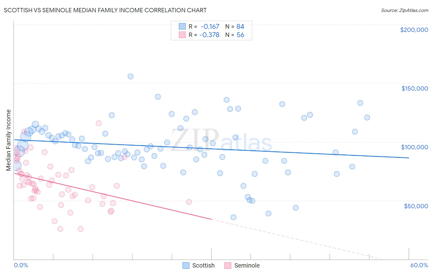 Scottish vs Seminole Median Family Income