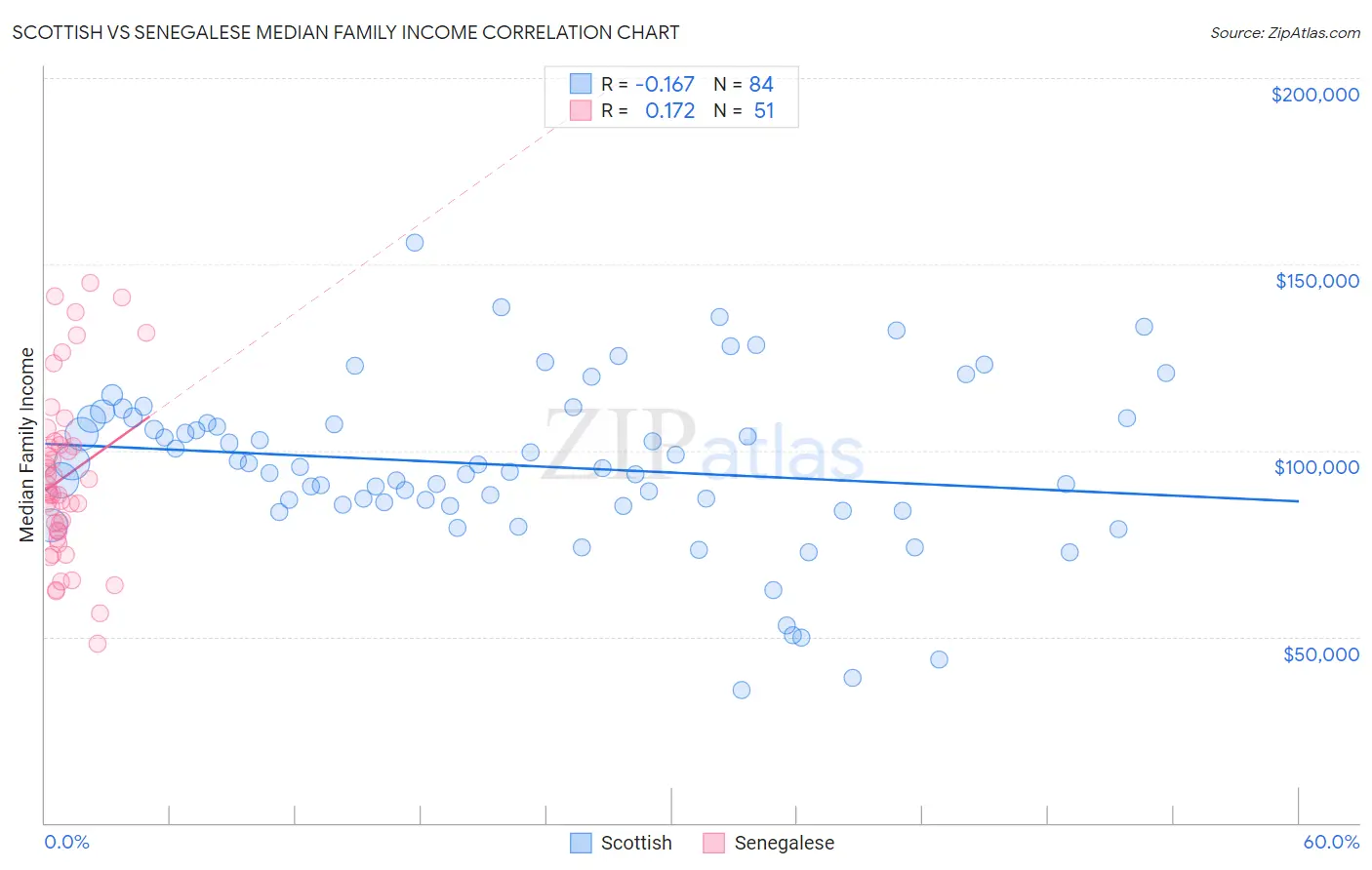 Scottish vs Senegalese Median Family Income