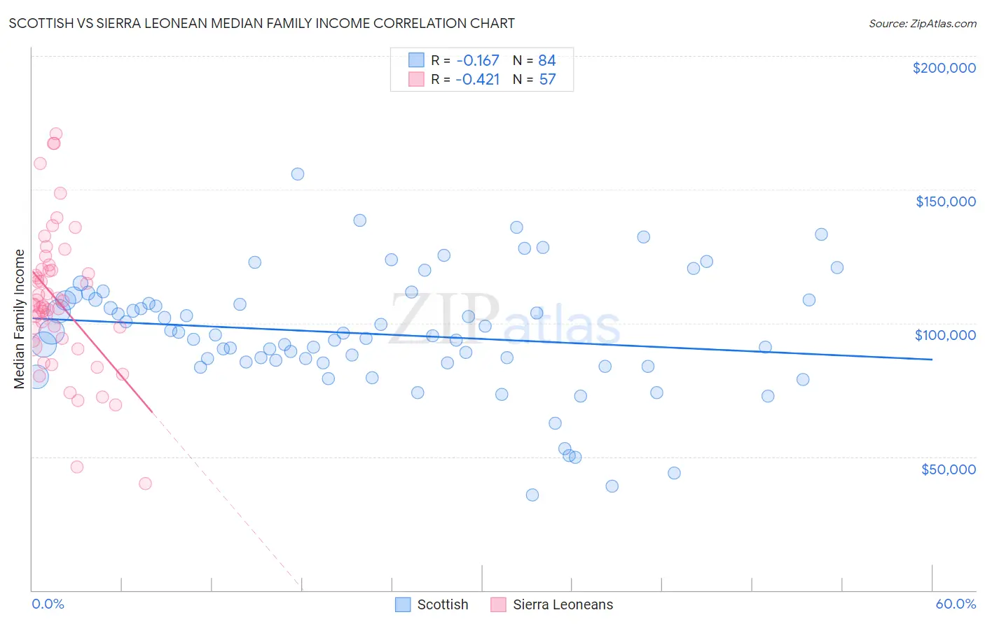 Scottish vs Sierra Leonean Median Family Income