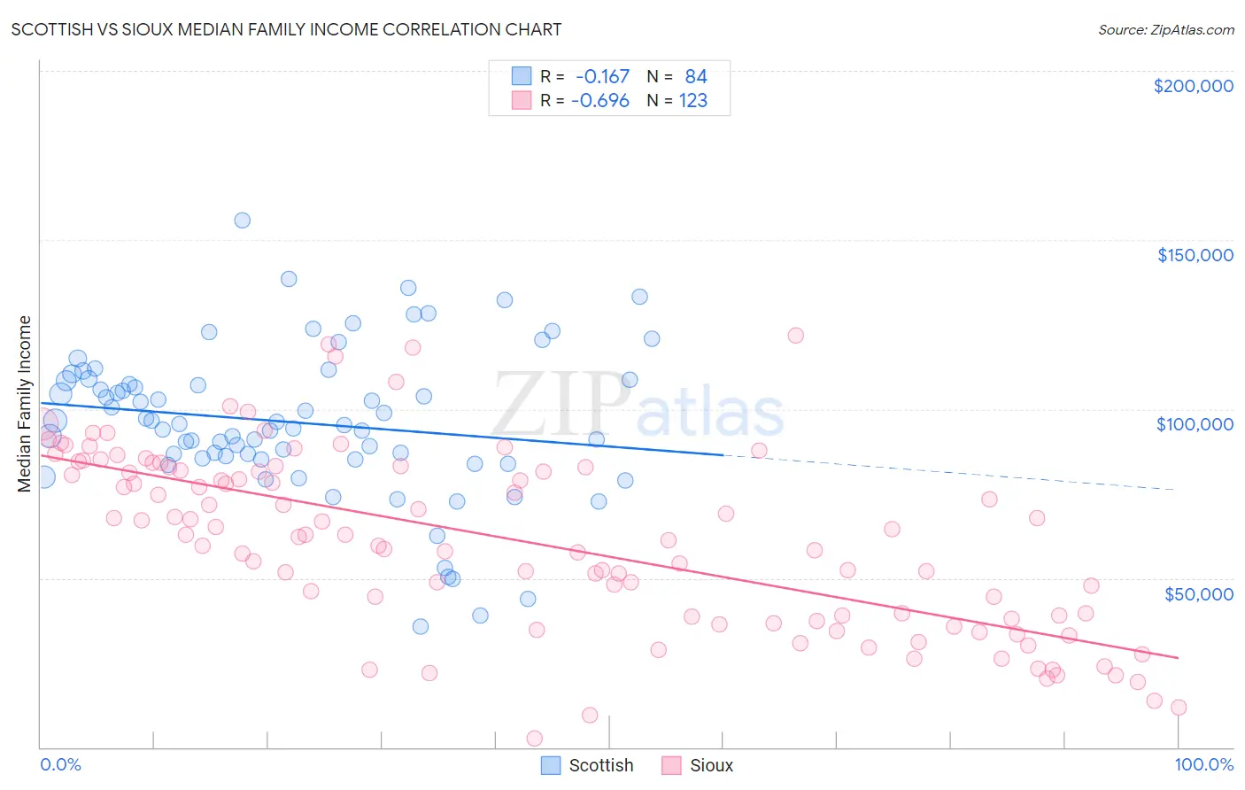 Scottish vs Sioux Median Family Income