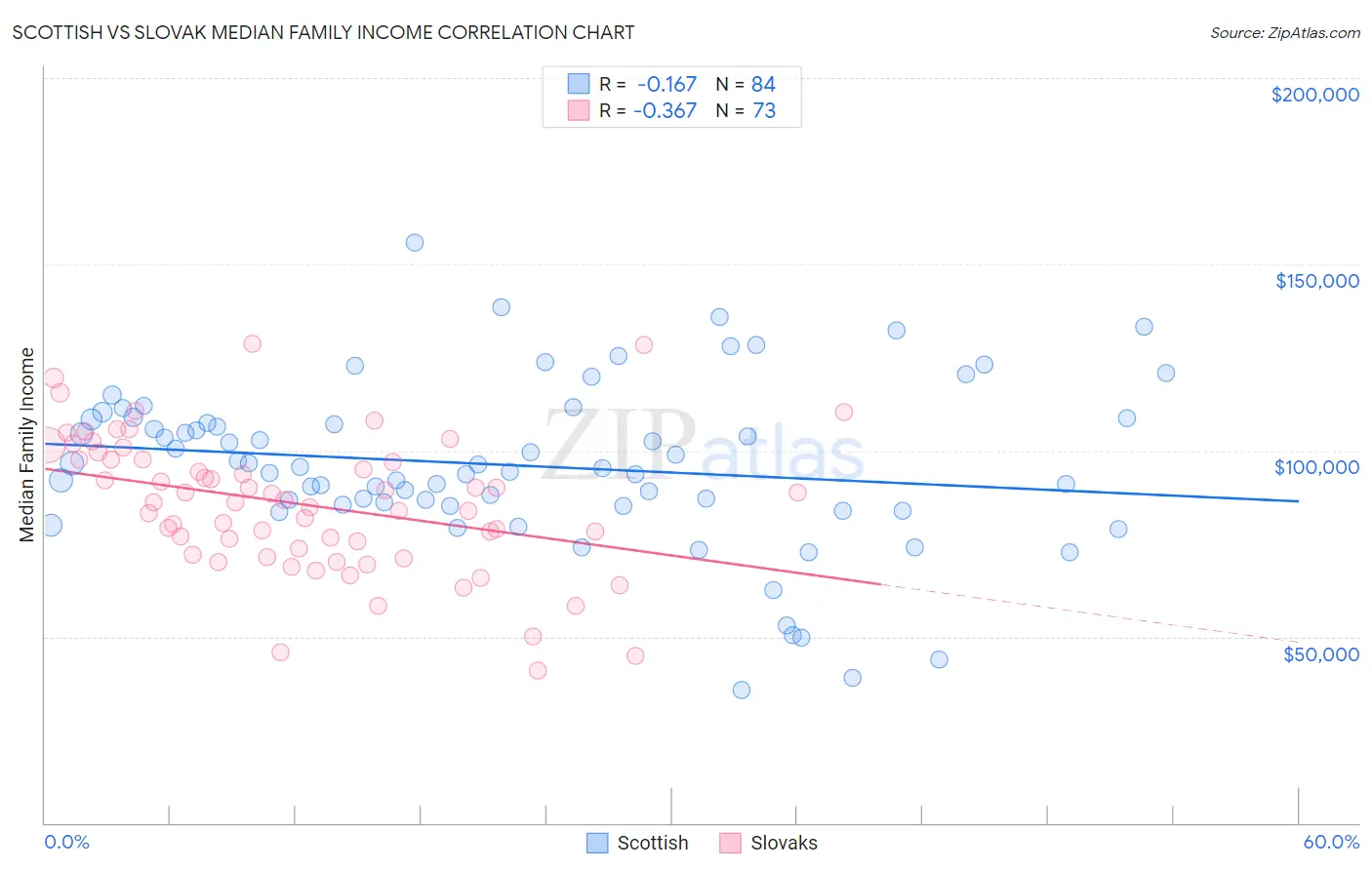 Scottish vs Slovak Median Family Income