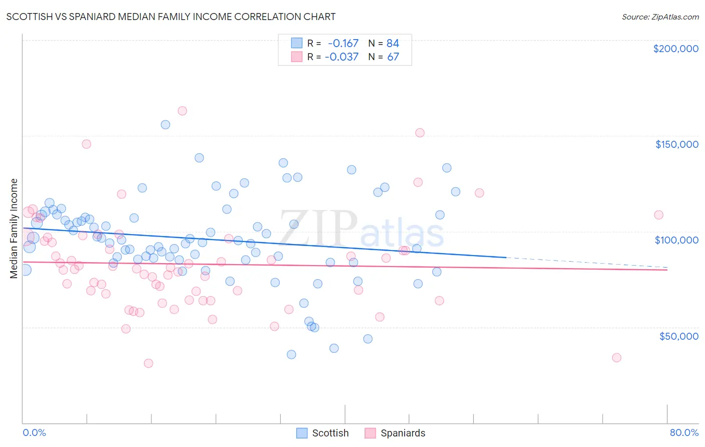 Scottish vs Spaniard Median Family Income