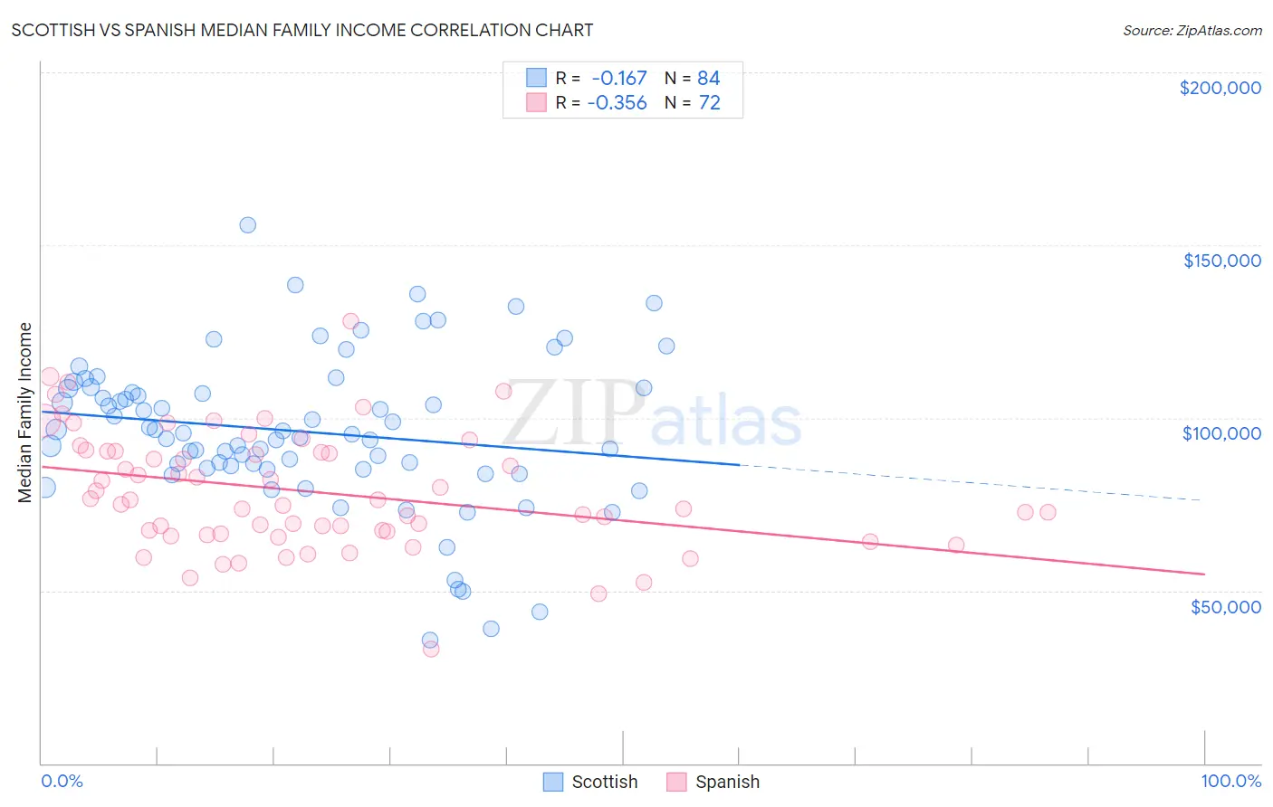 Scottish vs Spanish Median Family Income