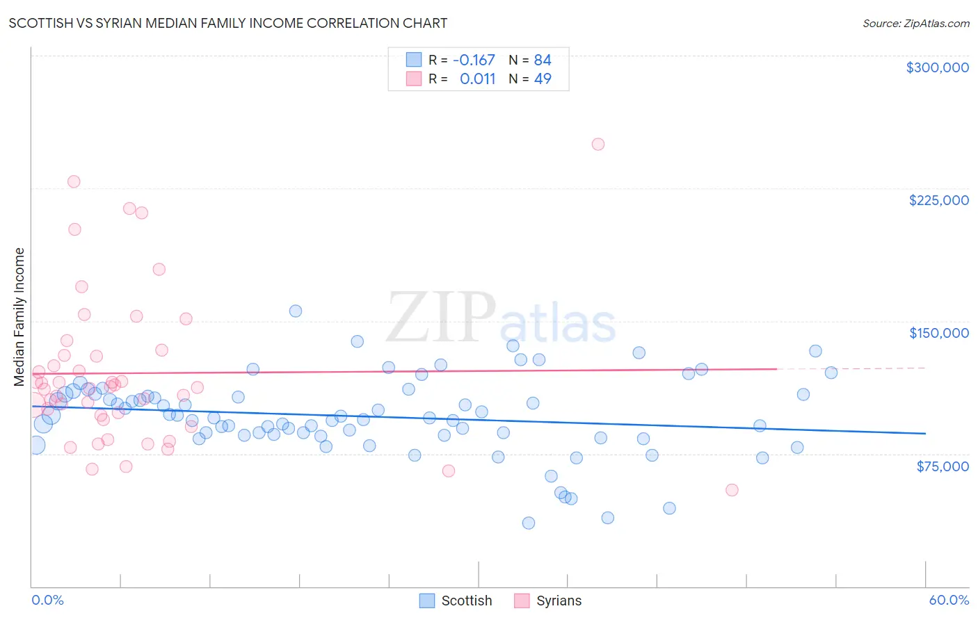 Scottish vs Syrian Median Family Income