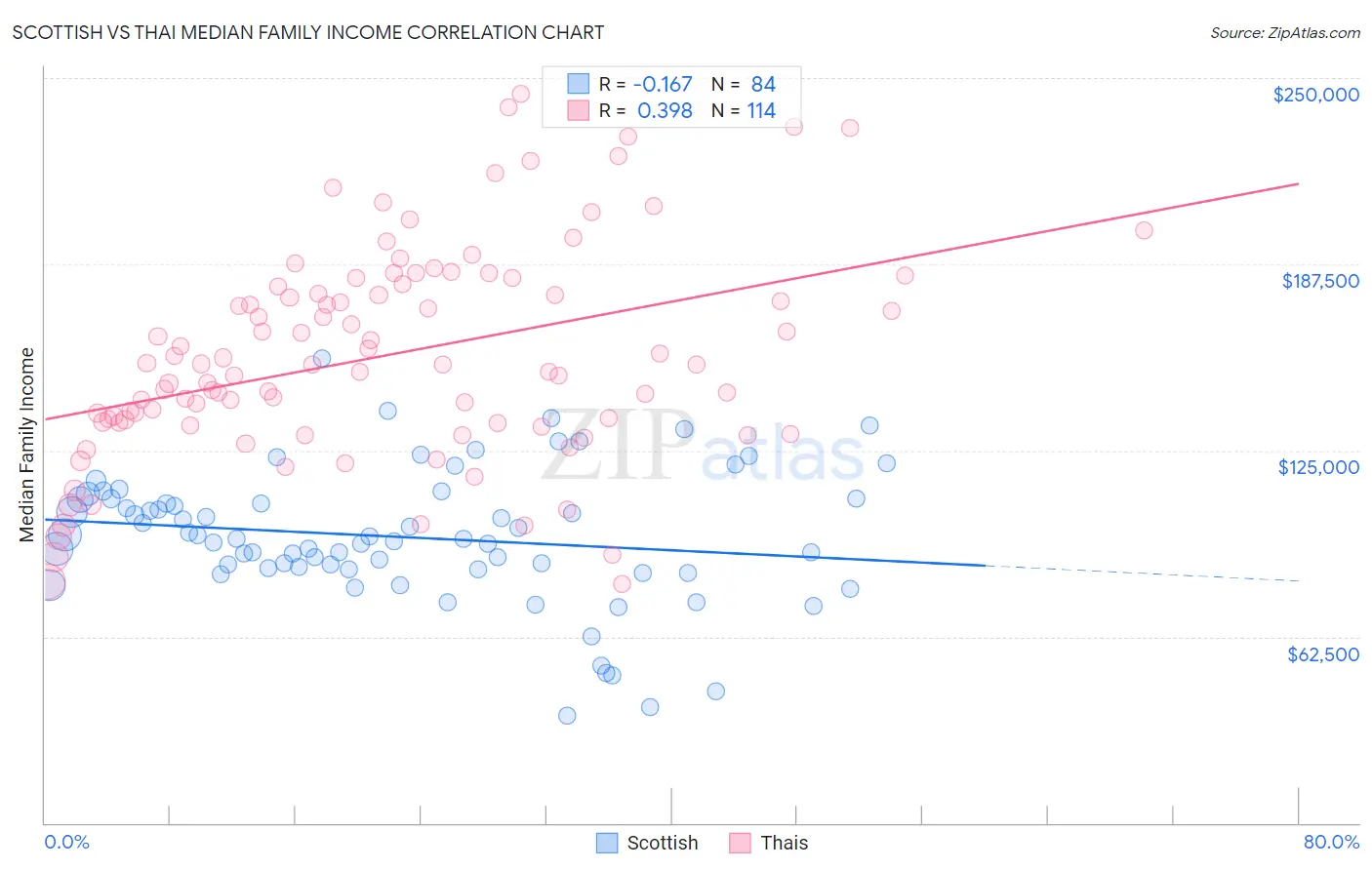 Scottish vs Thai Median Family Income