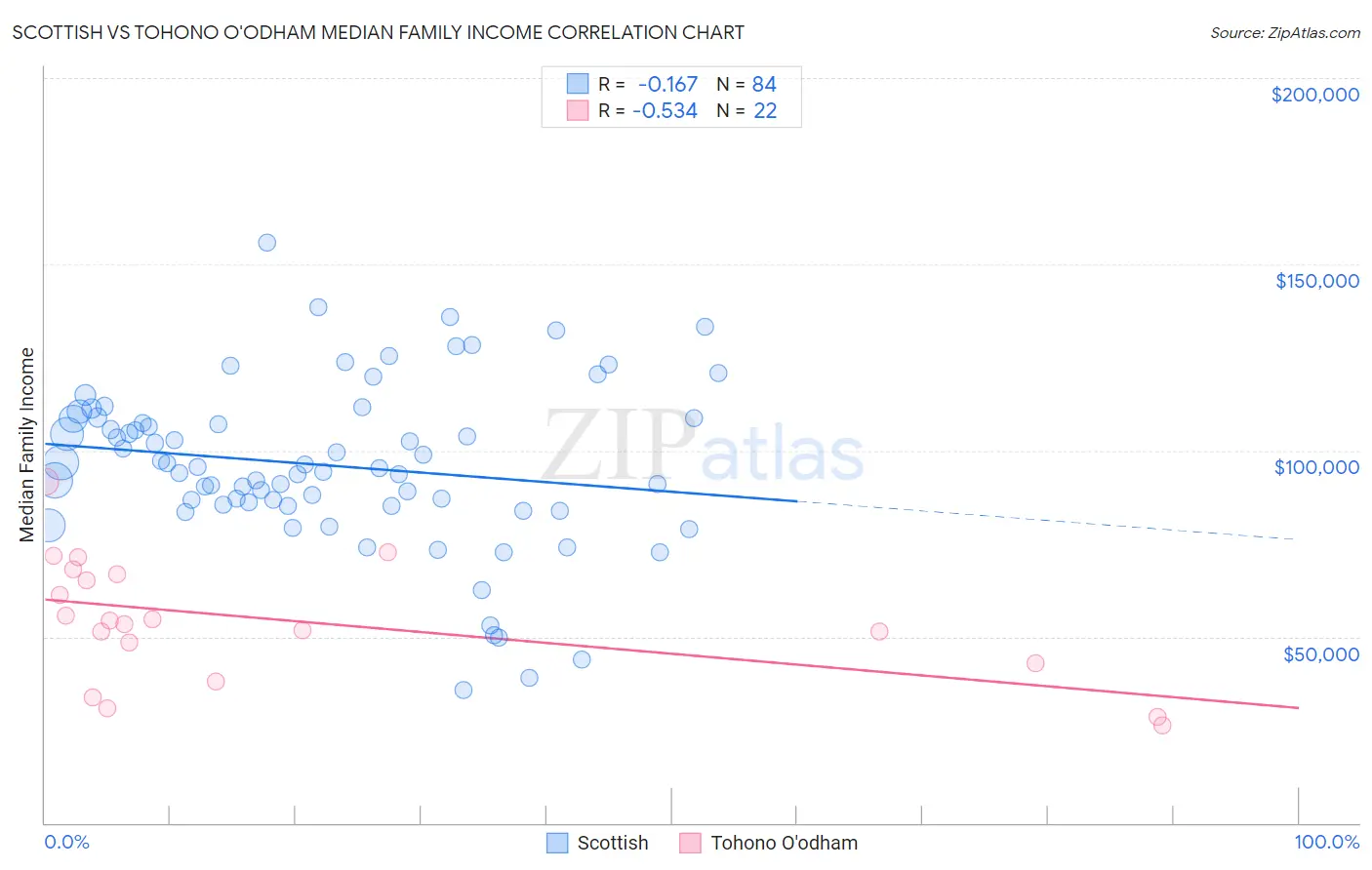 Scottish vs Tohono O'odham Median Family Income