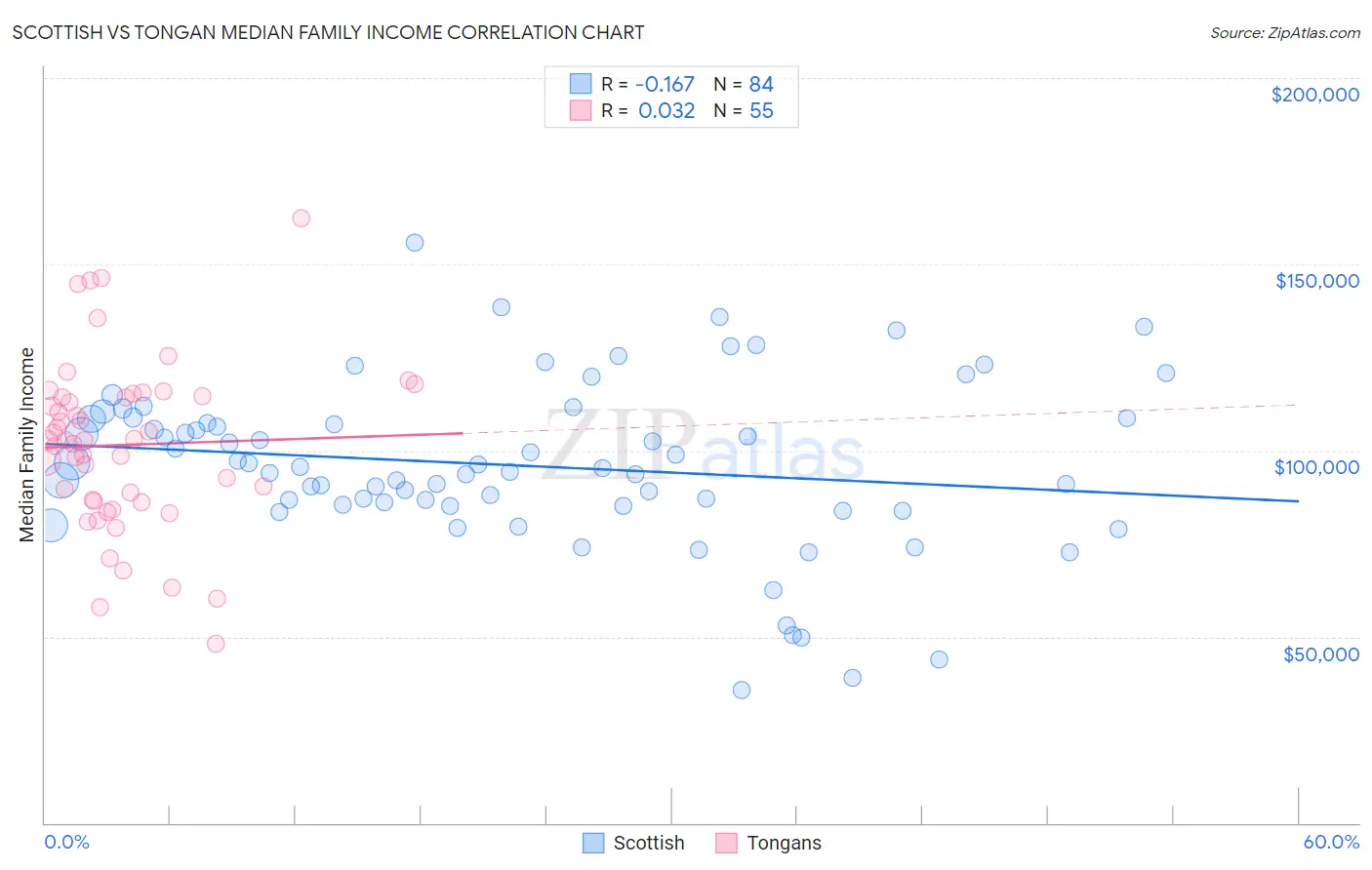 Scottish vs Tongan Median Family Income