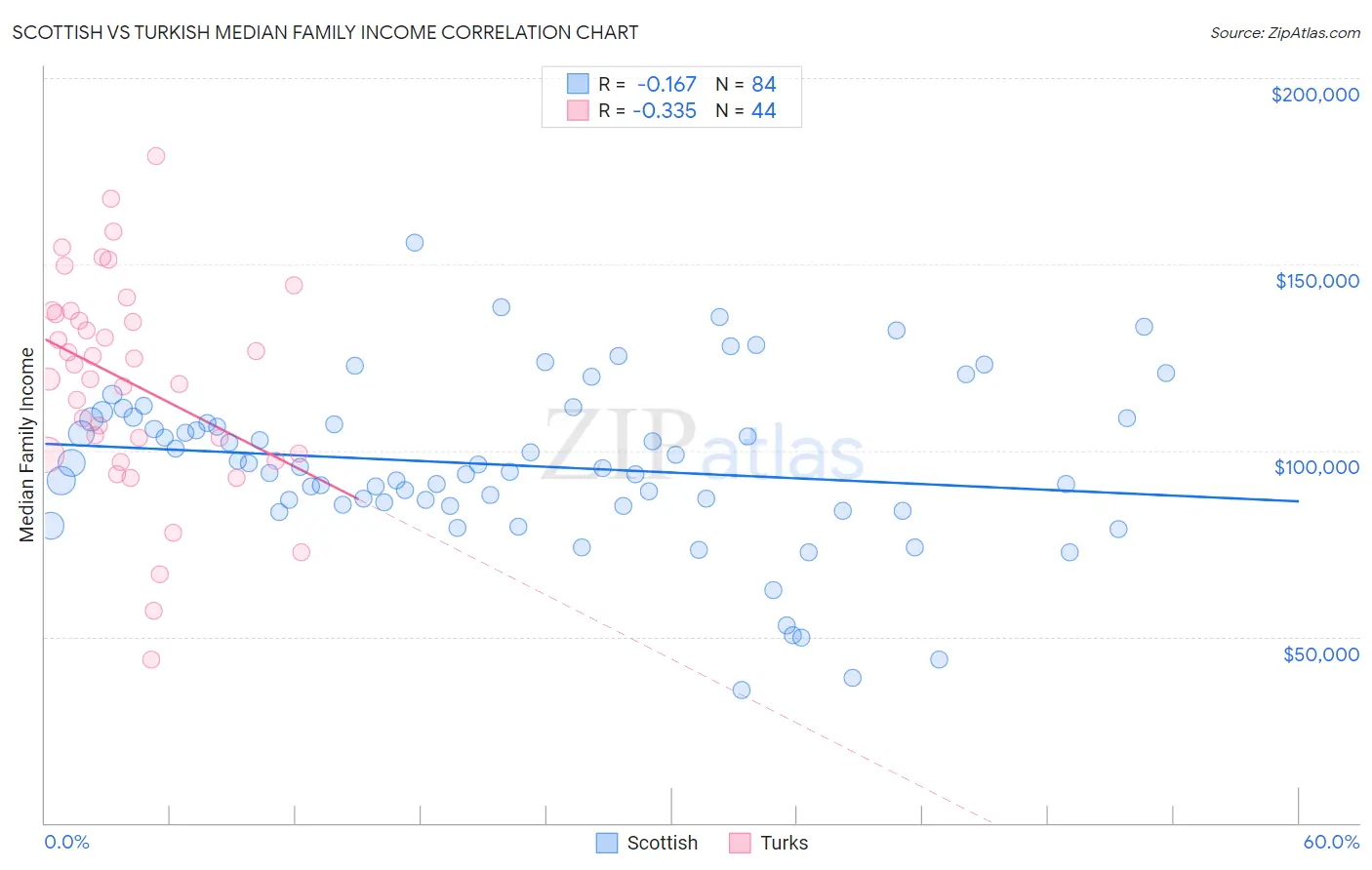 Scottish vs Turkish Median Family Income