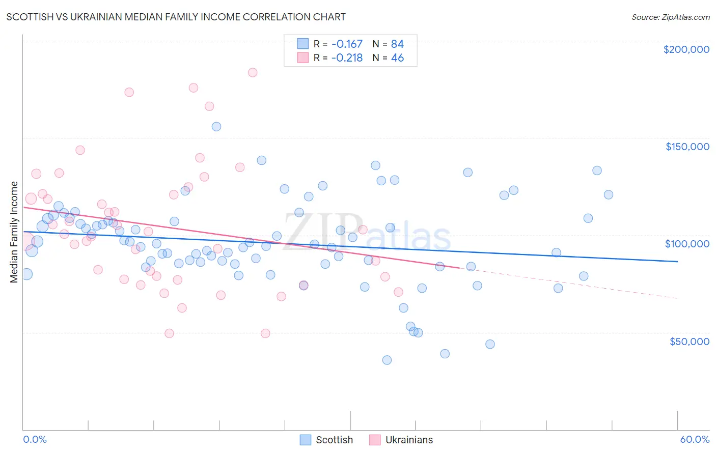 Scottish vs Ukrainian Median Family Income