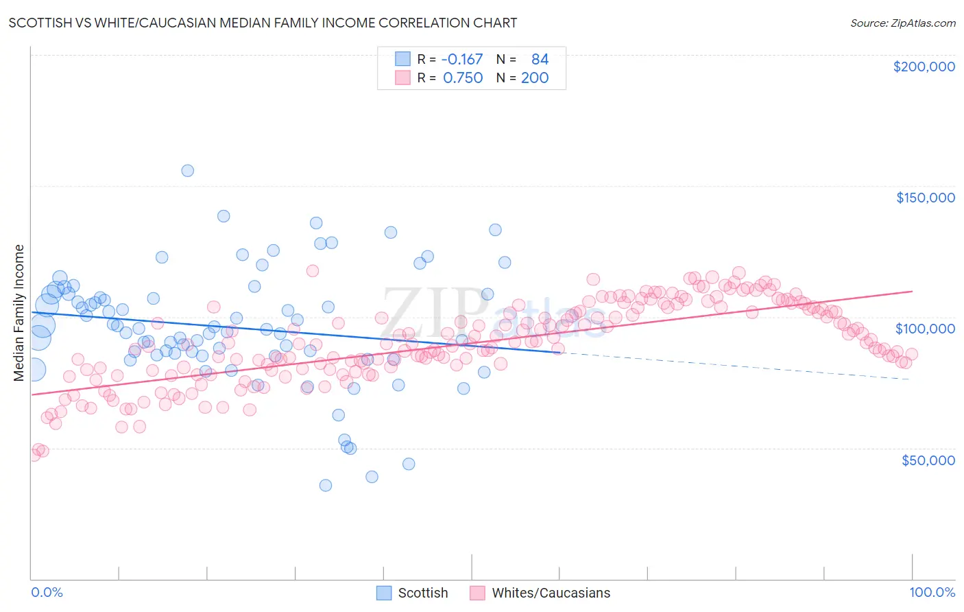 Scottish vs White/Caucasian Median Family Income