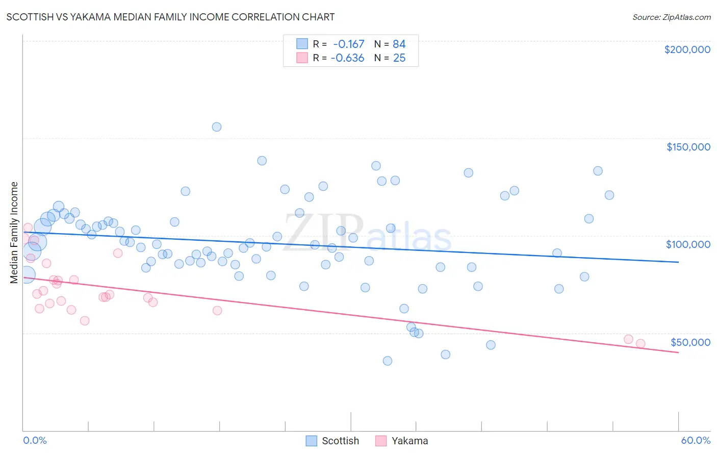 Scottish vs Yakama Median Family Income