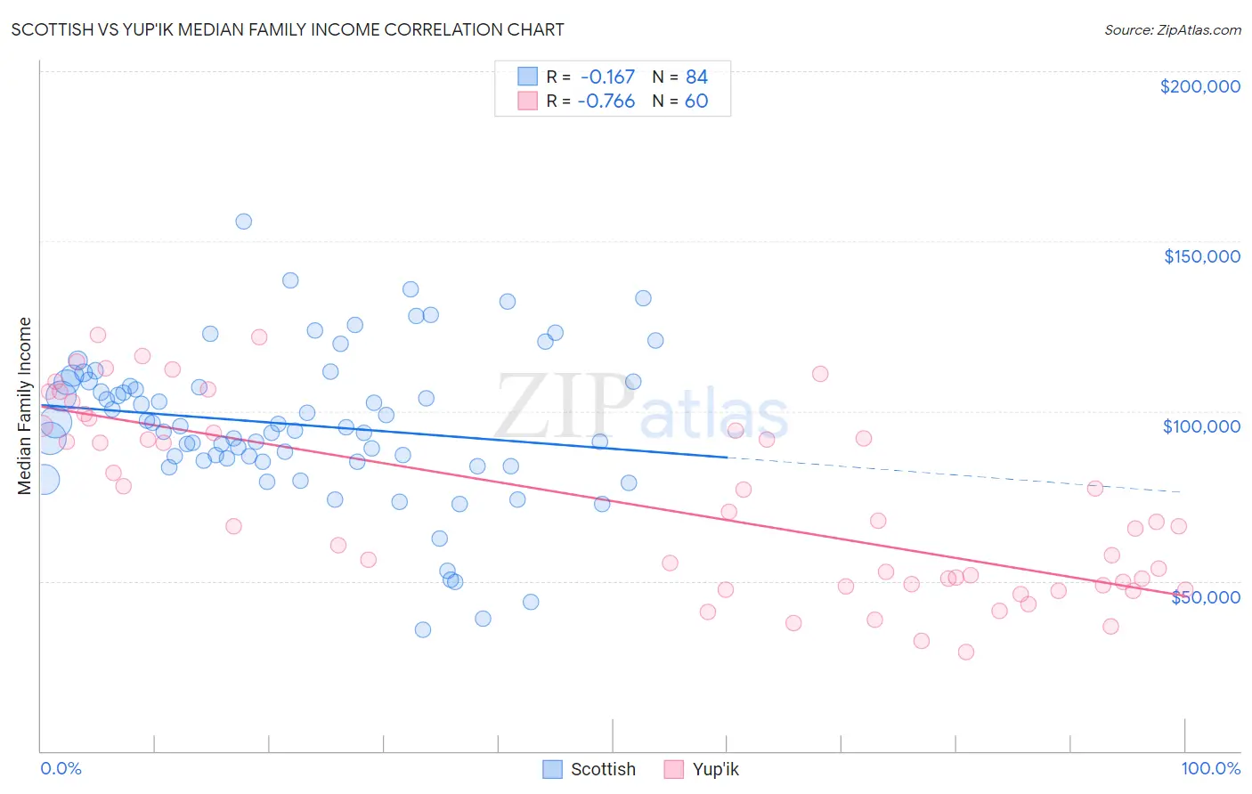 Scottish vs Yup'ik Median Family Income