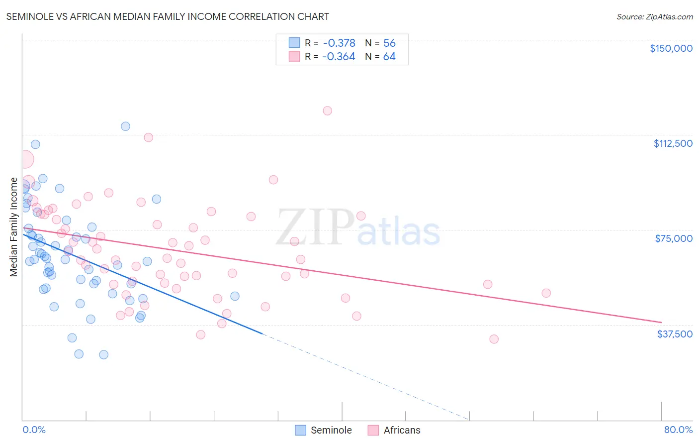 Seminole vs African Median Family Income