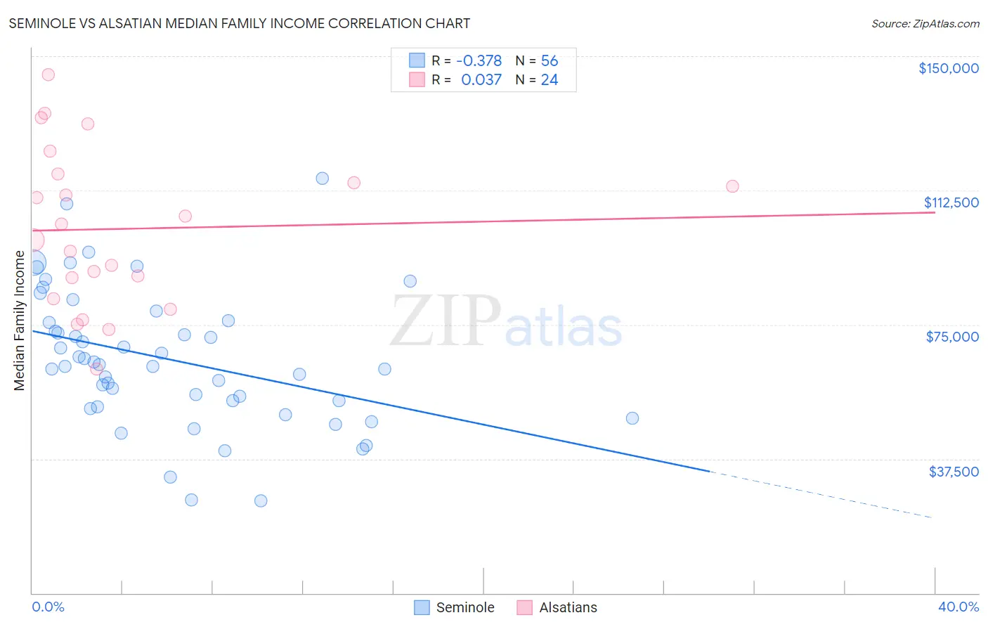 Seminole vs Alsatian Median Family Income