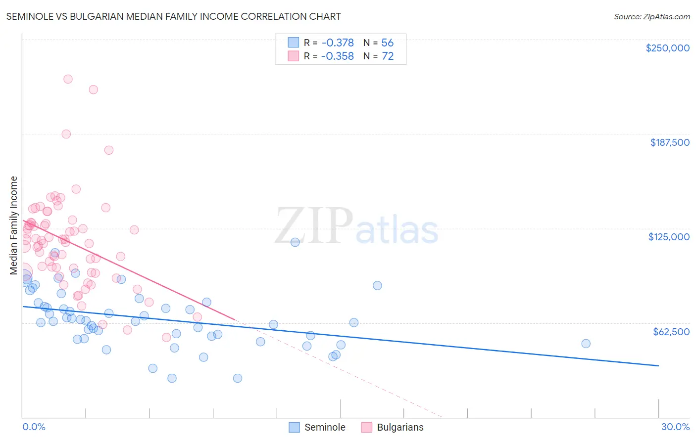 Seminole vs Bulgarian Median Family Income