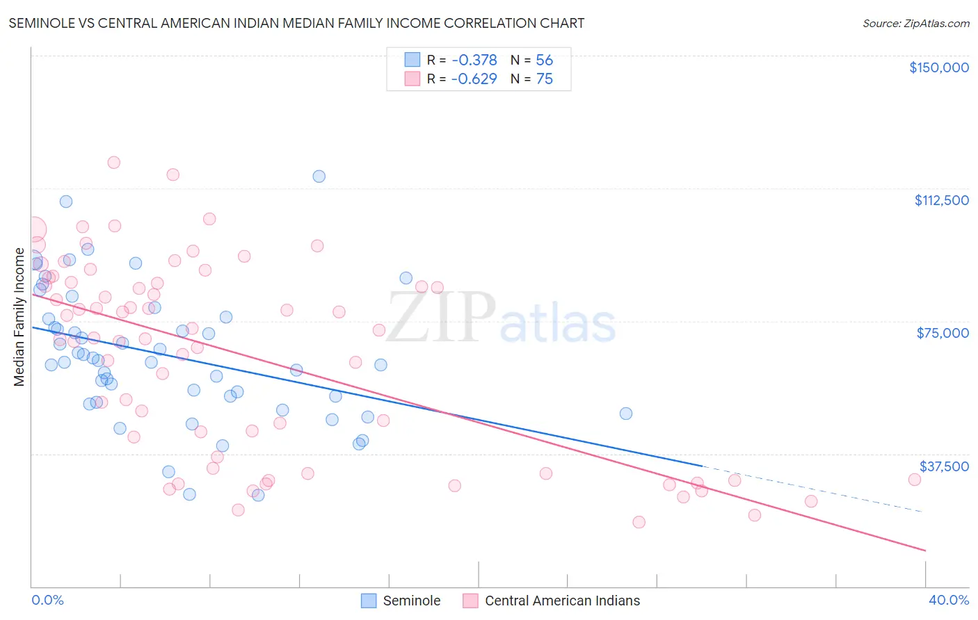 Seminole vs Central American Indian Median Family Income