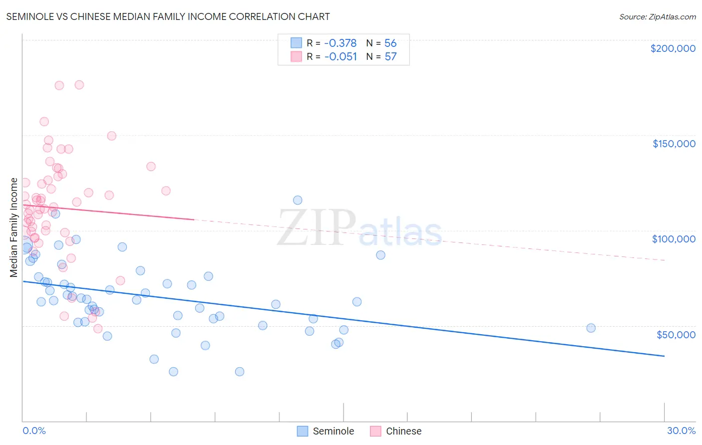 Seminole vs Chinese Median Family Income