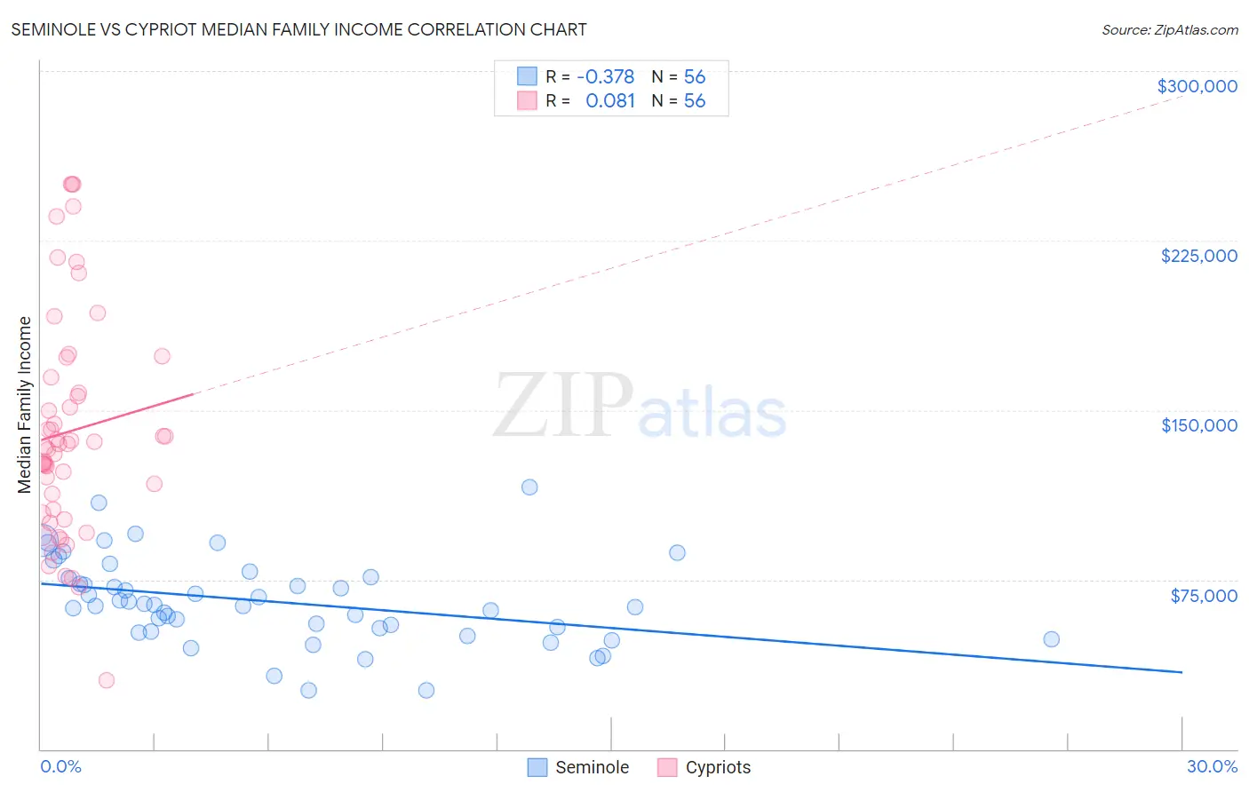 Seminole vs Cypriot Median Family Income