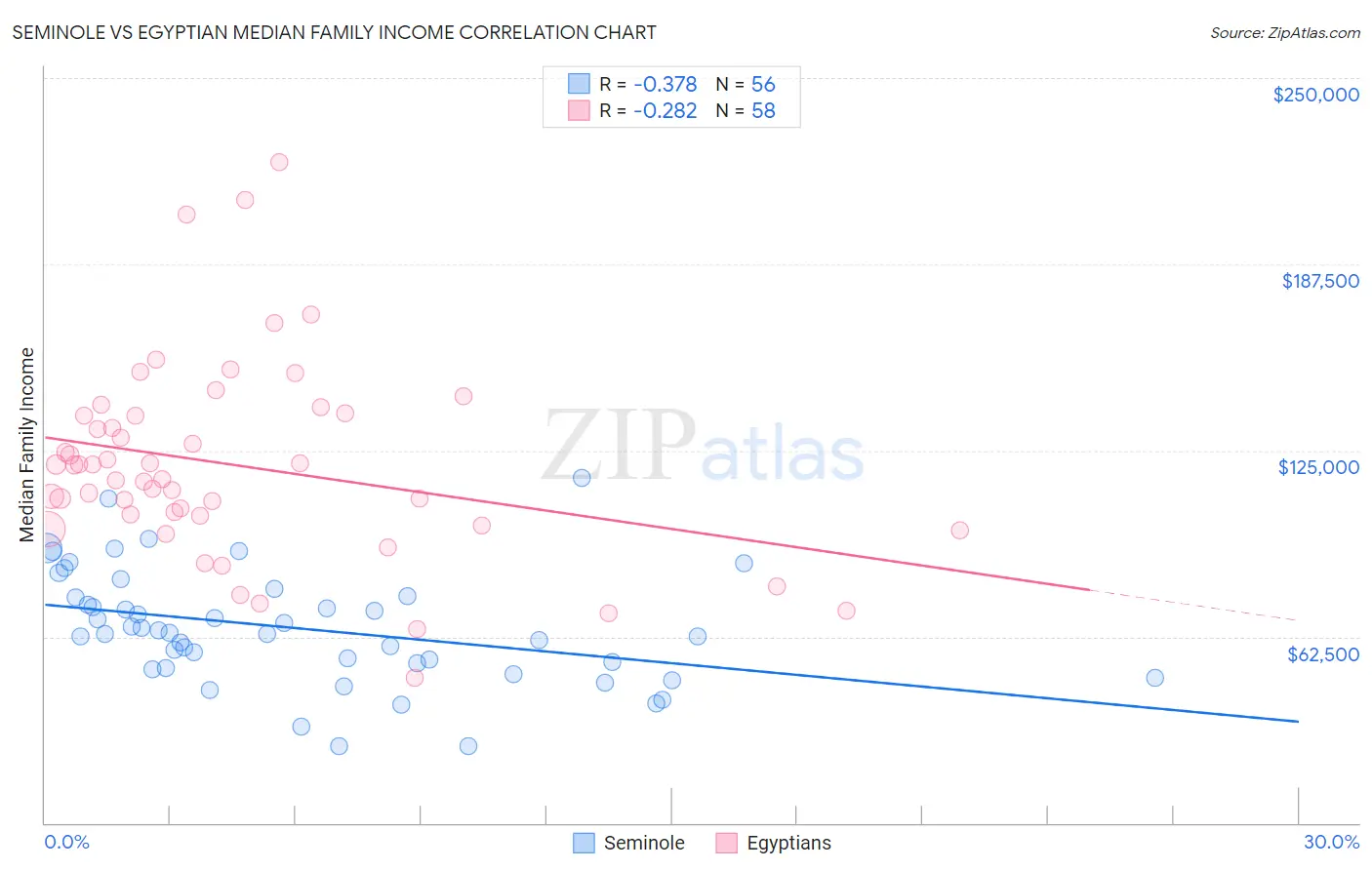 Seminole vs Egyptian Median Family Income