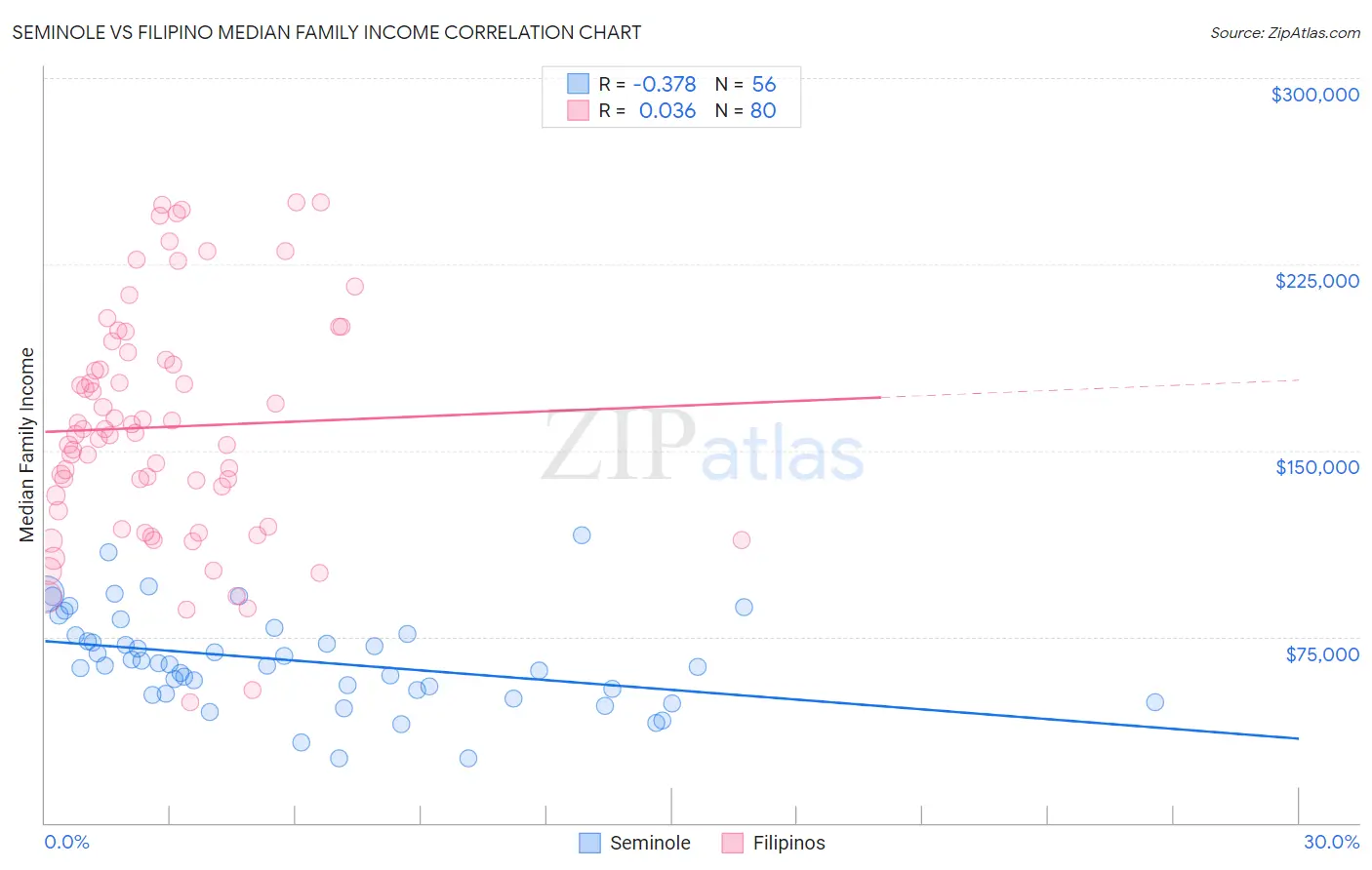 Seminole vs Filipino Median Family Income