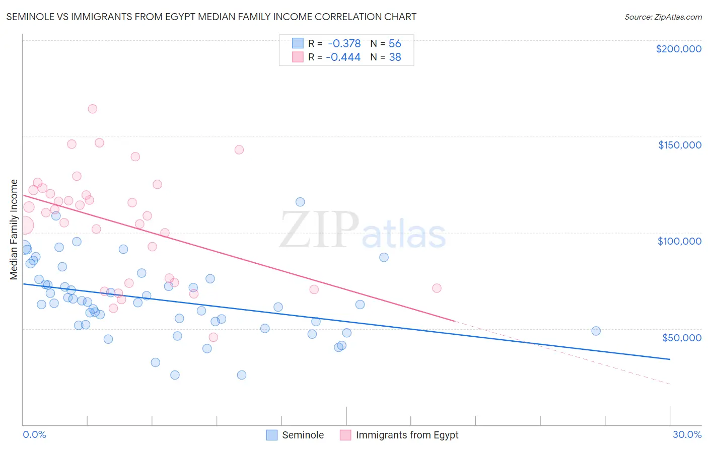 Seminole vs Immigrants from Egypt Median Family Income