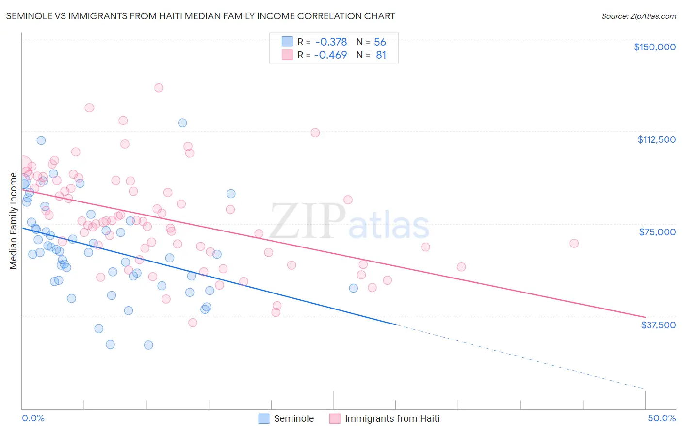 Seminole vs Immigrants from Haiti Median Family Income