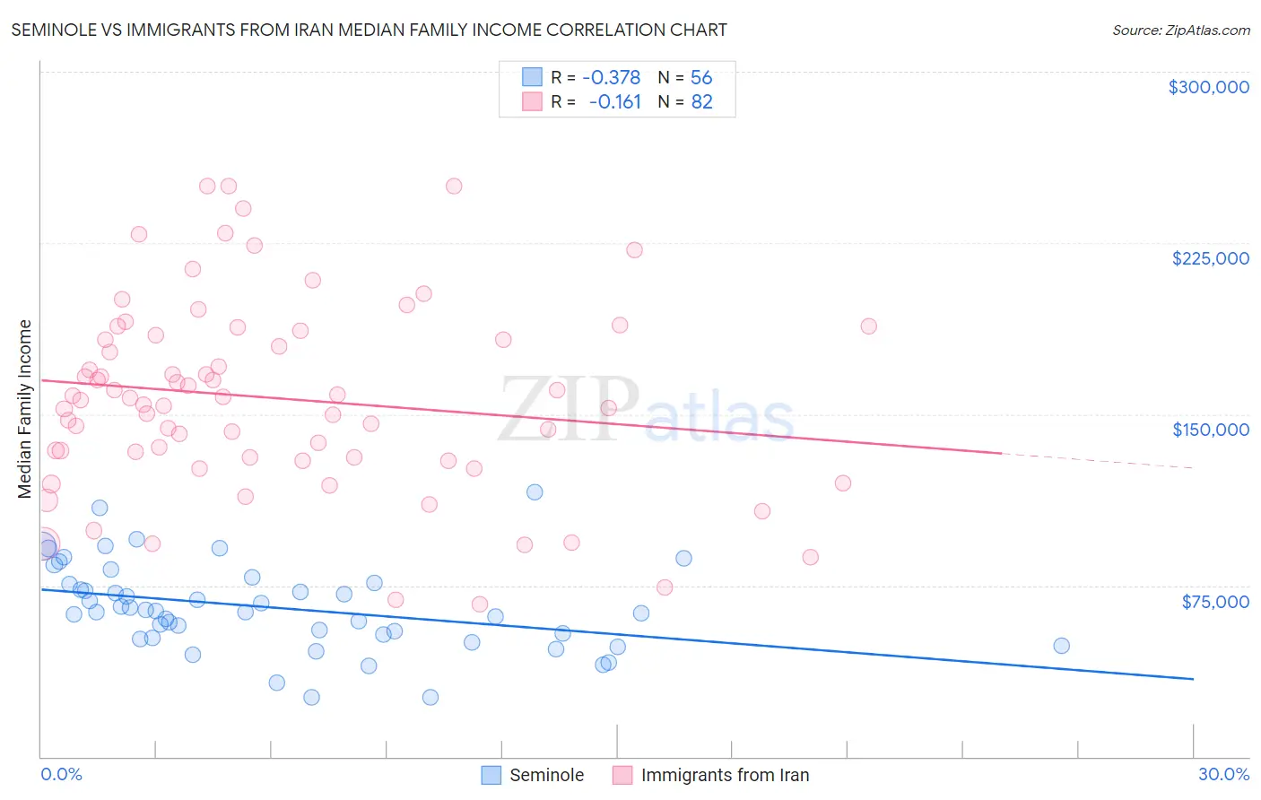 Seminole vs Immigrants from Iran Median Family Income