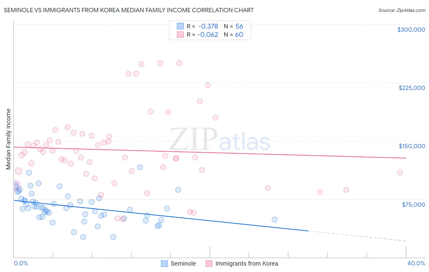 Seminole vs Immigrants from Korea Median Family Income