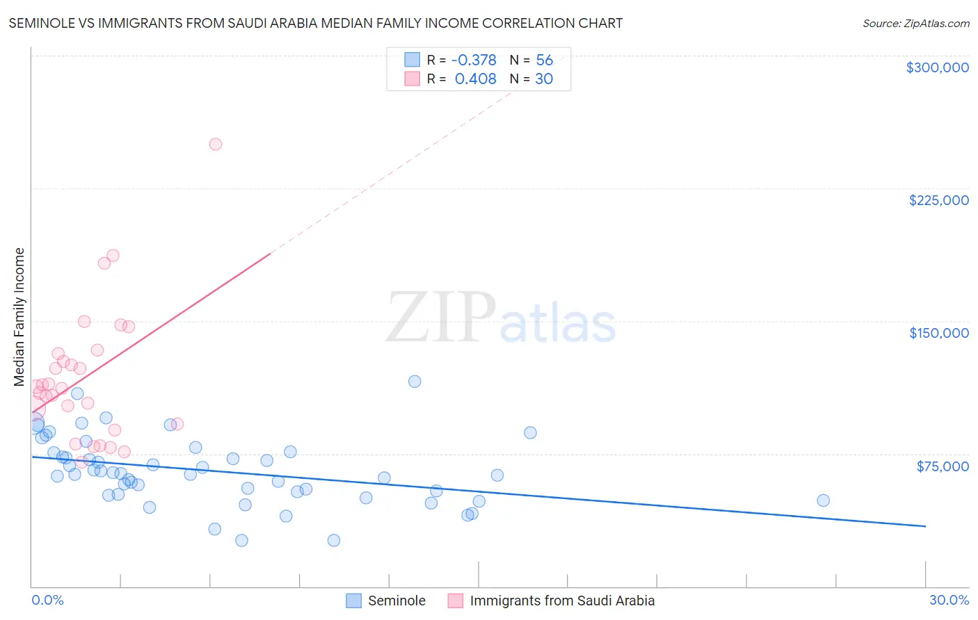 Seminole vs Immigrants from Saudi Arabia Median Family Income